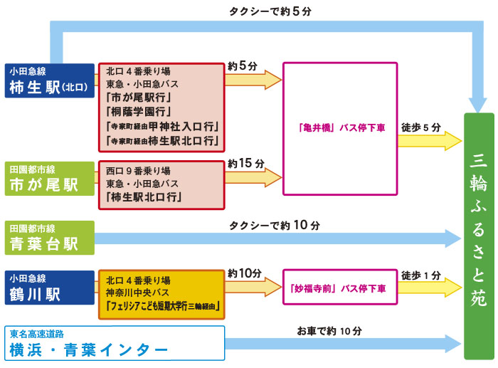 三輪ふるさと苑アクセス図